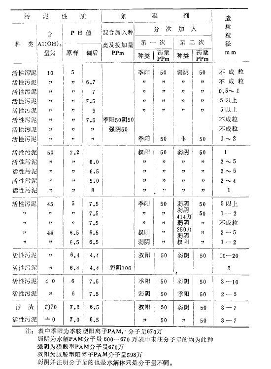 濕式造粒脫水設(shè)備用聚丙烯酰胺的選型