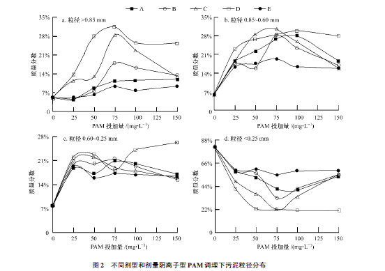 陰離子聚丙烯酰胺調理污泥顆粒